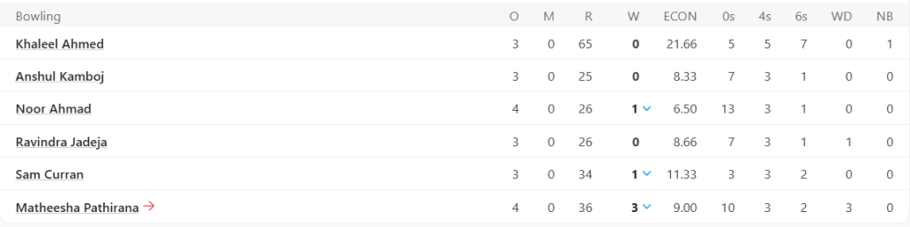 Chennai Super Kings (CSK) Bowling Line Up. Pic Credits: ESPNcricinfo