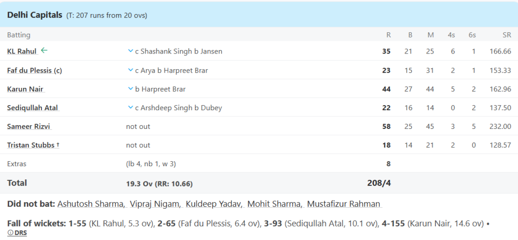 Delhi Capitals (DC) Batting Line Up. Pic Credits: ESPNcricinfo