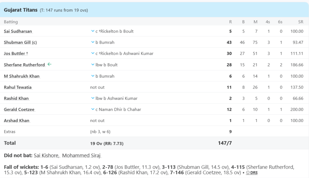 Gujarat Titans (GT) Batting Line Up. Pic Credits: ESPNCricinfo