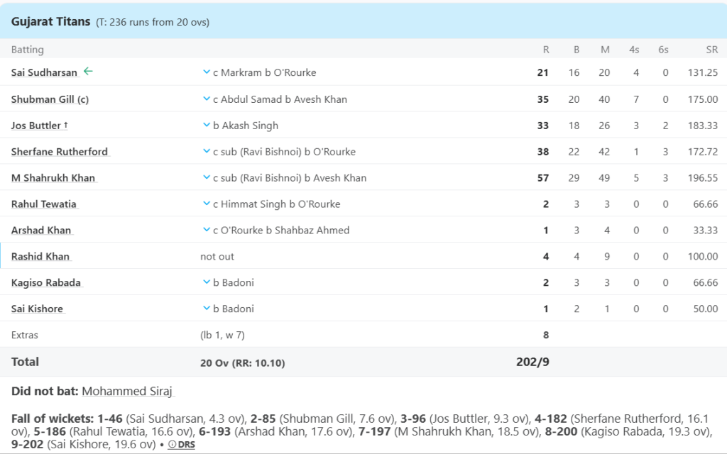 Gujarat Titans (GT) Batting Line Up. Pic Credits: ESPNCricinfo