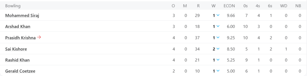 Gujarat Titans (GT) Bowling Line Up. Pic Credits: ESPNCricinfo