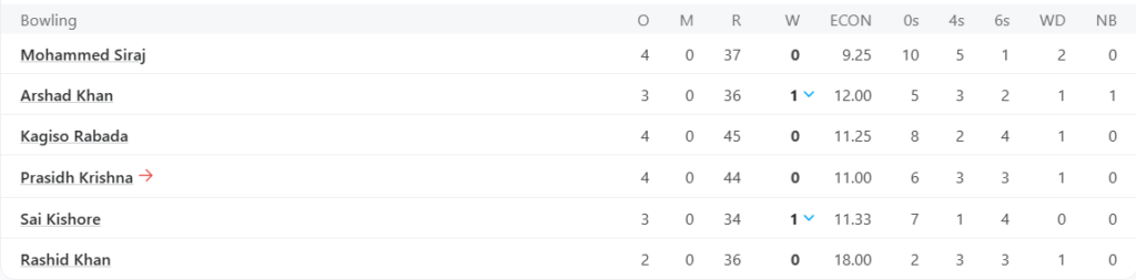 Gujarat Titans (GT) Bowling Line Up. Pic Credits: ESPNCricinfo