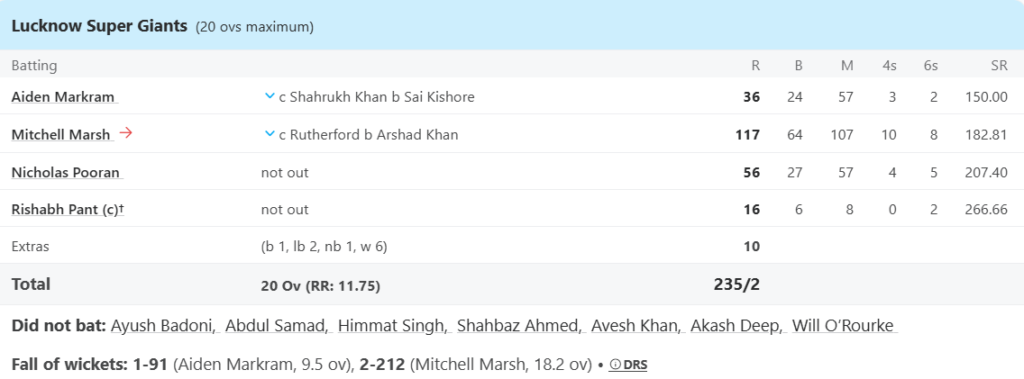 Lucknow Super Giants (LSG) Batting Line Up. Pic Credits: ESPNCricinfo
