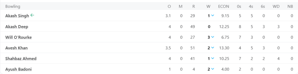 Lucknow Super Giants (LSG) Bowling Line Up. Pic Credits: ESPNCricinfo