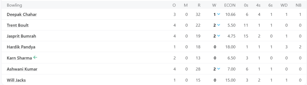 Mumbai Indians (MI) Bowling Line Up. Pic Credits: ESPNcricinfo