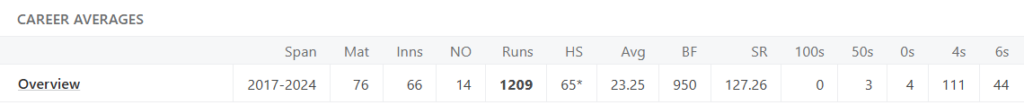 Rishabh Pant T20I stats. Pic Credits: ESPNcricinfo