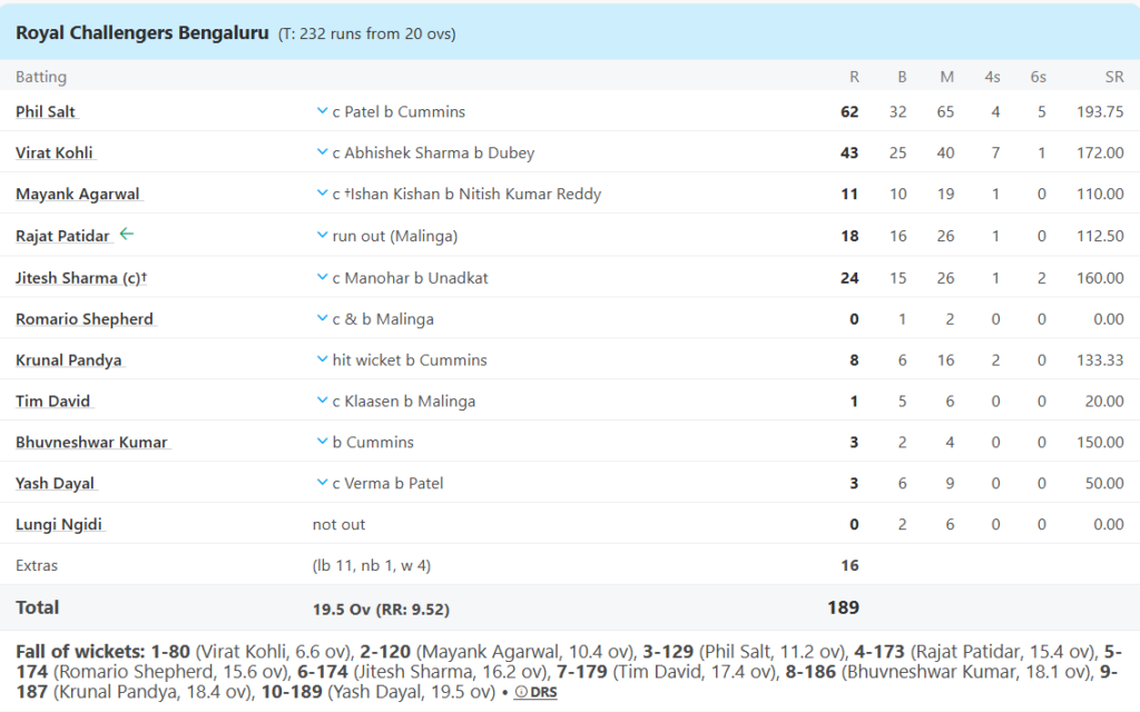 Royal Challengers Bengaluru's (RCB) Batting Line Up. Pic Credits: ESPNcricinfo