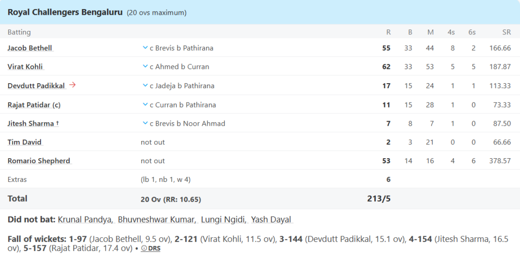 Royal Challengers Bengalurus (RCB) Batting Line Up. Pic Credits: ESPNcricinfo