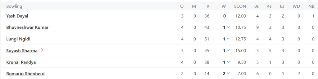 Royal Challengers Bengaluru's (RCB) Bowling Line Up. Pic Credits: ESPNcricinfo