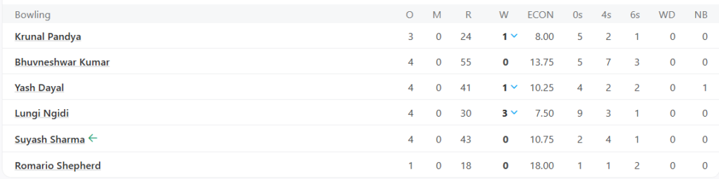 Royal Challengers Bengaluru (RCB) Bowling Line Up. Pic Credits: ESPNcricinfo