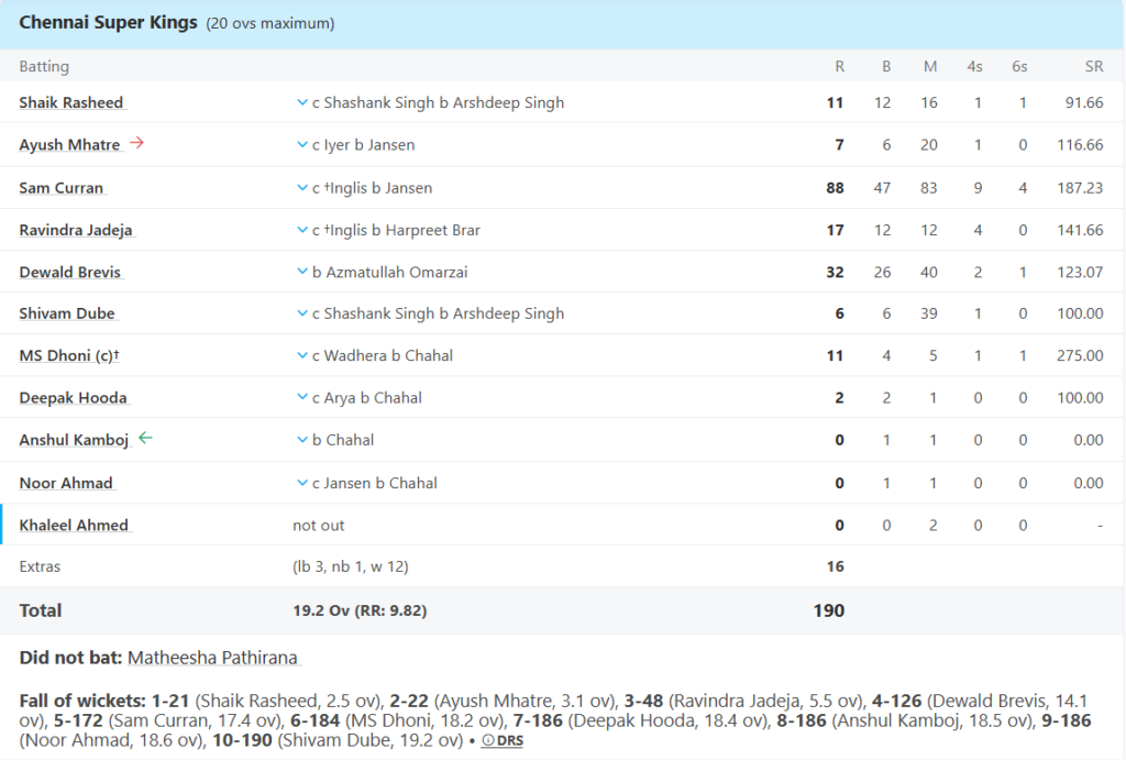 Chennai Super Kings (CSK) Batting Line UpPic Credits: ESPNcricinfo