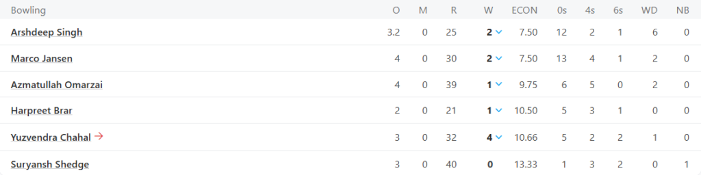 Punjab Kings (PBKS) Bowling Line UpPic Credits: ESPNcricinfo