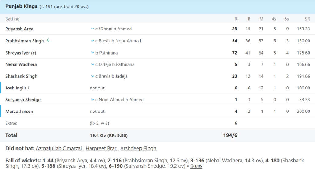 Punjab Kings (PBKS) Batting Line UpPic Credits: ESPNcricinfo