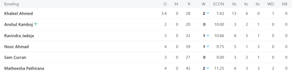 Chennai Super Kings (CSK) Bowling Line UpPic Credits: ESPNcricinfo
