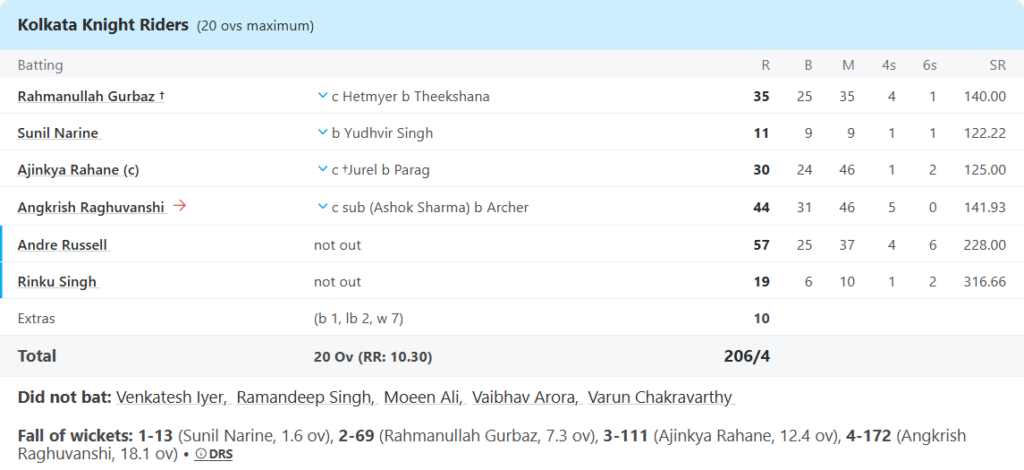 Kolkata Knight Riders (KKR) Batting Line UpPic Credits: ESPNcricinfo