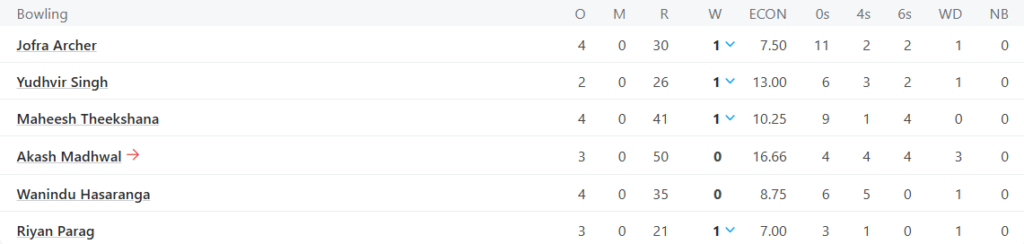 Rajasthan Royals (RR) Bowling Line UpPic Credits: ESPNcricinfo