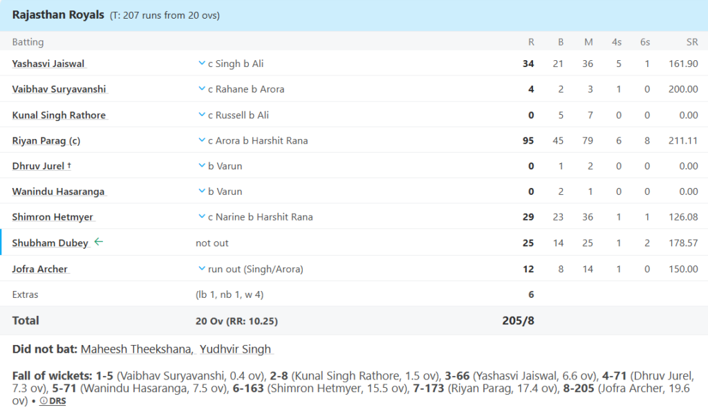 Rajasthan Royals (RR) Batting Line UpPic Credits: ESPNcricinfo