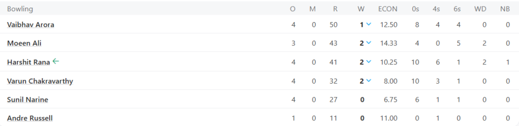 Kolkata Knight Riders (KKR) Bowling Line UpPic Credits: ESPNcricinfo