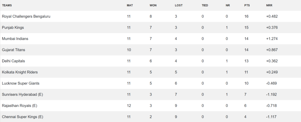 IPL 2025 points table. Pic Credits: X
