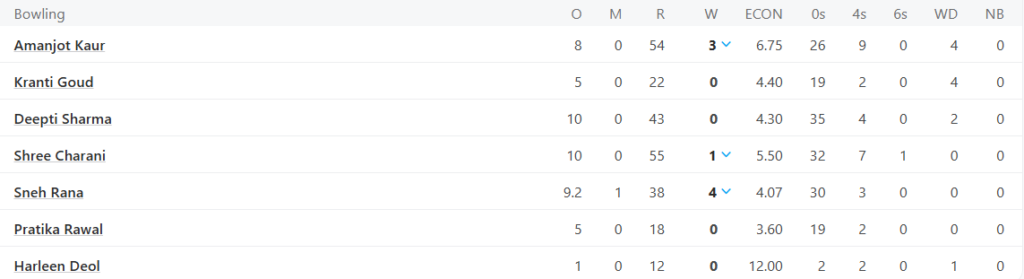 Indian Women Bowling Line UpPic Credits: ESPNcricinfo