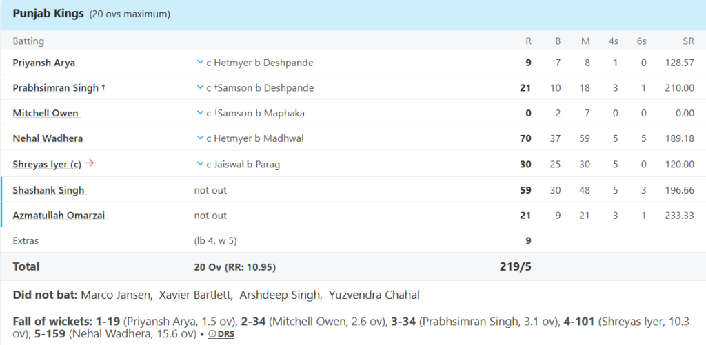Punjab Kings (PBKS) Batting Line UpPic Credits: ESPNcricinfo