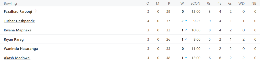 Rajasthan Royals (RR) Bowling Line UpPic Credits: ESPNcricinfo