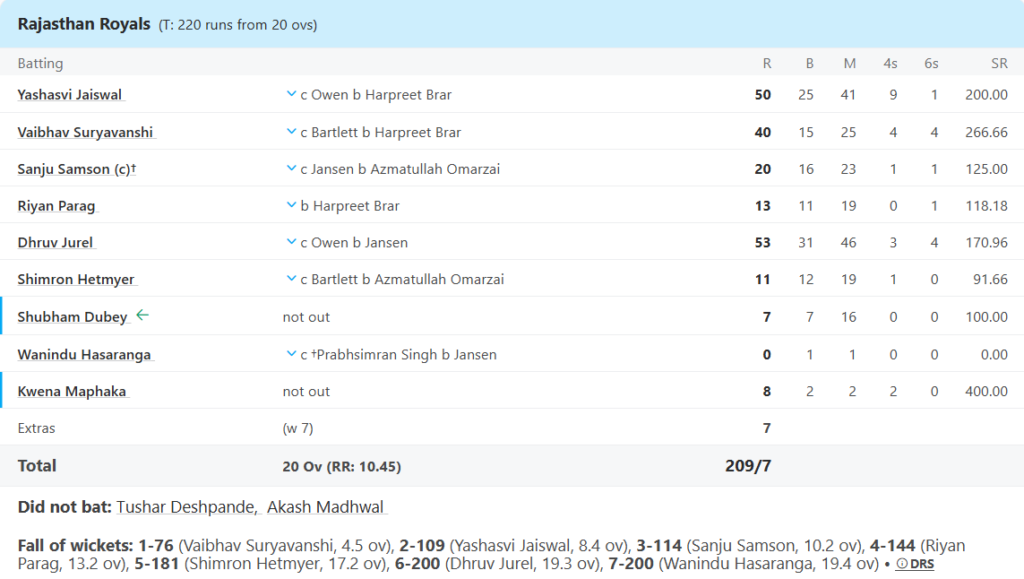 Batting Line UpPic Credits: ESPNcricinfo