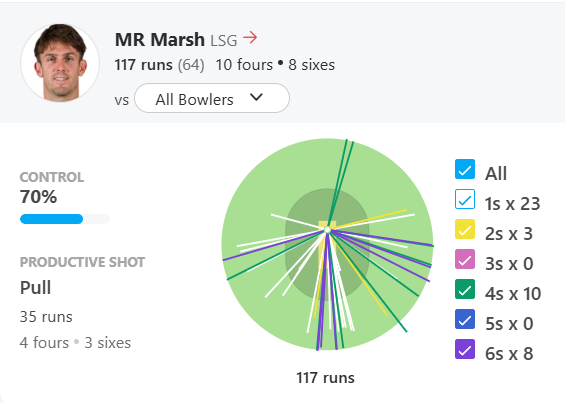 Mitchell Marsh batting stats Pic Credits ESPNcricinfo