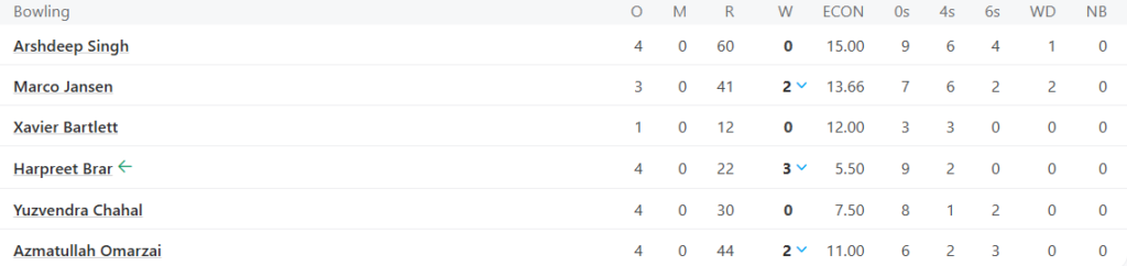 Punjab Kings (PBKS) Bowling Line UpPic Credits: ESPNcricinfo