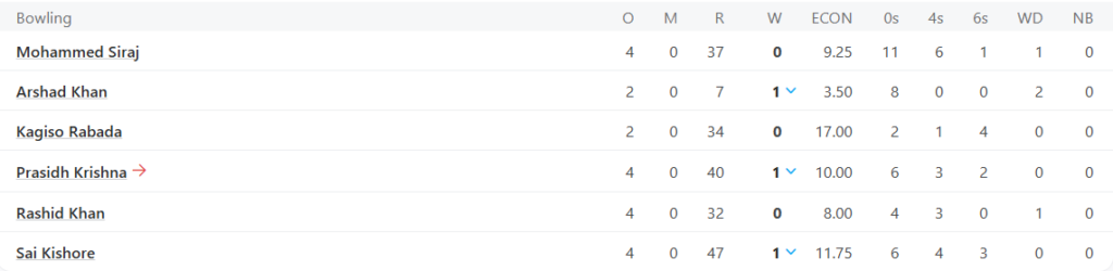 Gujarat Titans (GT) Bowling Line UpPic Credits: ESPNcricinfo