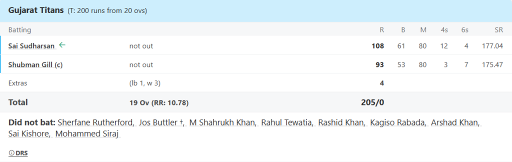 Gujarat Titans (GT) Batting Line UpPic Credits: ESPNcricinfo