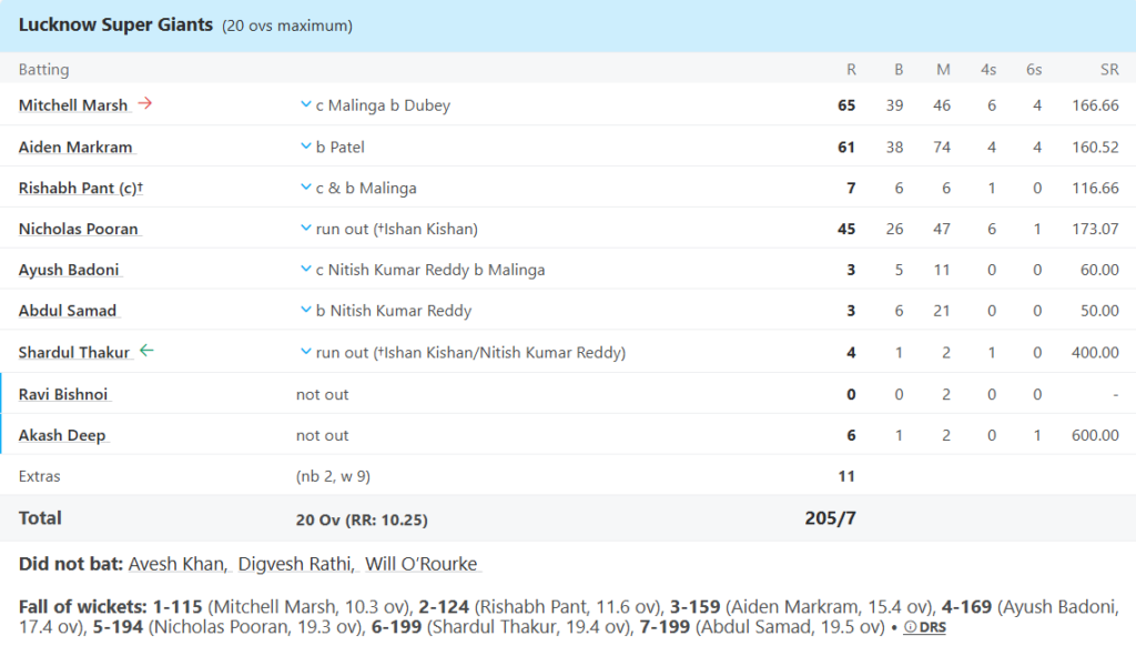 Lucknow Super Giants (LSG) Batting Line UpPic Credits: ESPNcricinfo