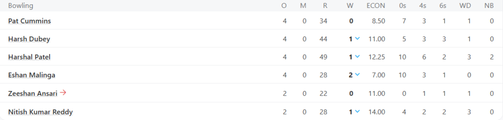Sunrisers Hyderabad (SRH) Bowling Line UpPic Credits: ESPNcricinfo