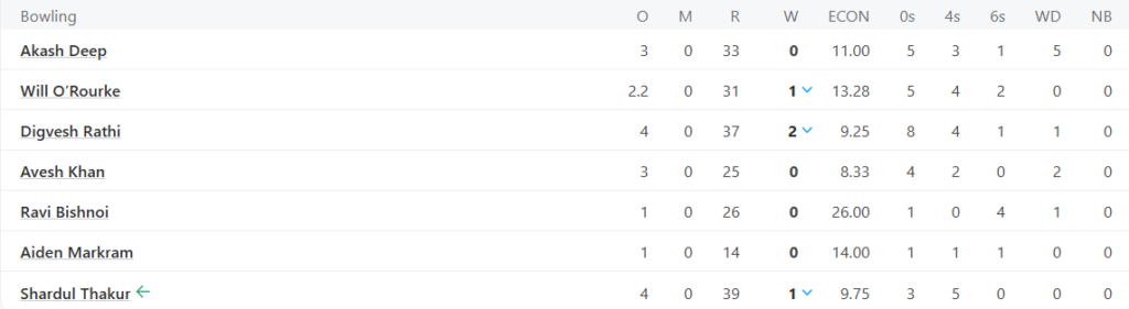 Lucknow Super Giants (LSG) Bowling Line Up Pic Credits: ESPNcricinfo