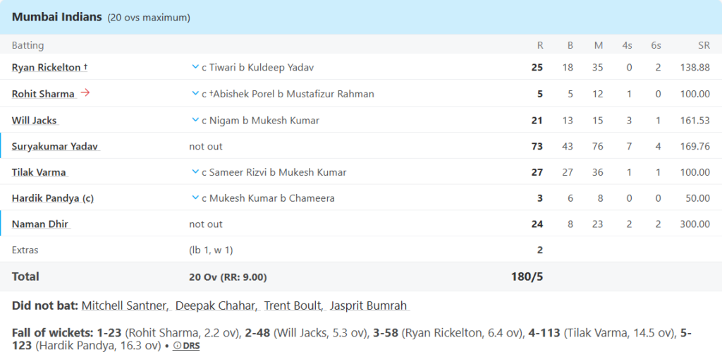 Mumbai Indians (MI) Batting Line Up Pic Credits: ESPNcricinfo