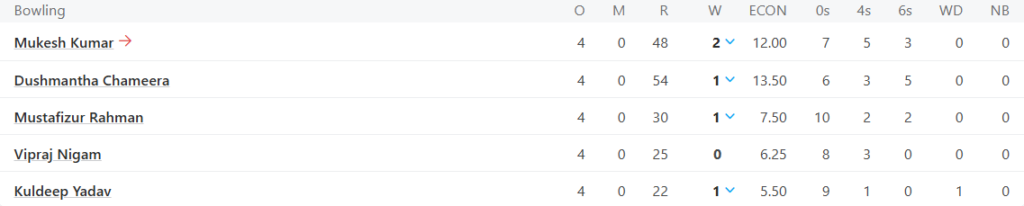 Delhi Capitals (DC) Bowling Line Up Pic Credits: ESPNcricinfo