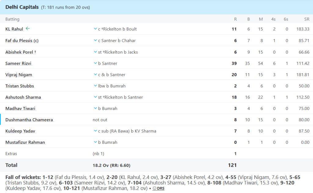 Delhi Capitals (DC) Batting Line Up Pic Credits: ESPNcricinfo