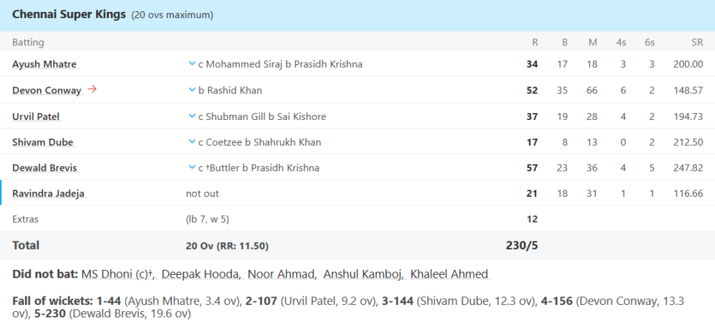 Chennai Super Kings (CSK) Batting Line Up Pic Credits: ESPNcricinfo
