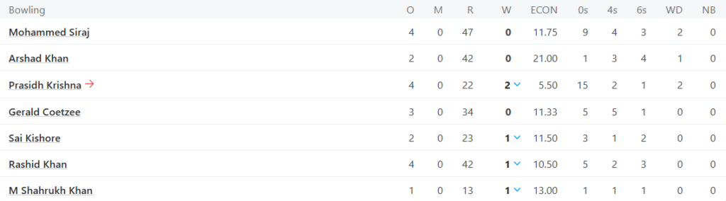 Gujarat Titans (GT) Bowling Line Up Pic Credits: ESPNcricinfo