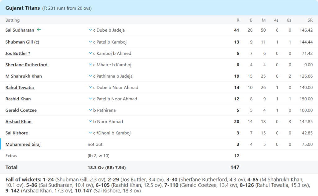 Gujarat Titans (GT) Batting Line Up Pic Credits: ESPNcricinfo