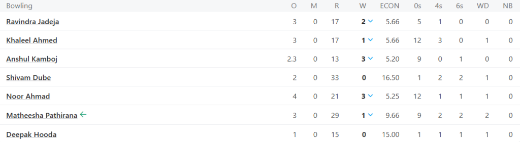 Chennai Super Kings (CSK) Bowling Line Up Pic Credits: ESPNcricinfo