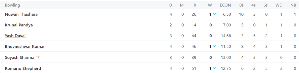 Royal Challengers Bengaluru (RCB) Bowling Line Up Pic Credits: ESPNcricinfo
