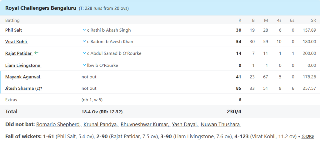 Royal Challengers Bengaluru (RCB) Batting Line Up Pic Credits: ESPNcricinfo