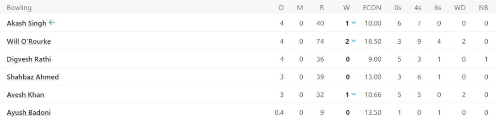 Lucknow Super Giants (LSG) Bowling Line Up Pic Credits: ESPNcricinfo