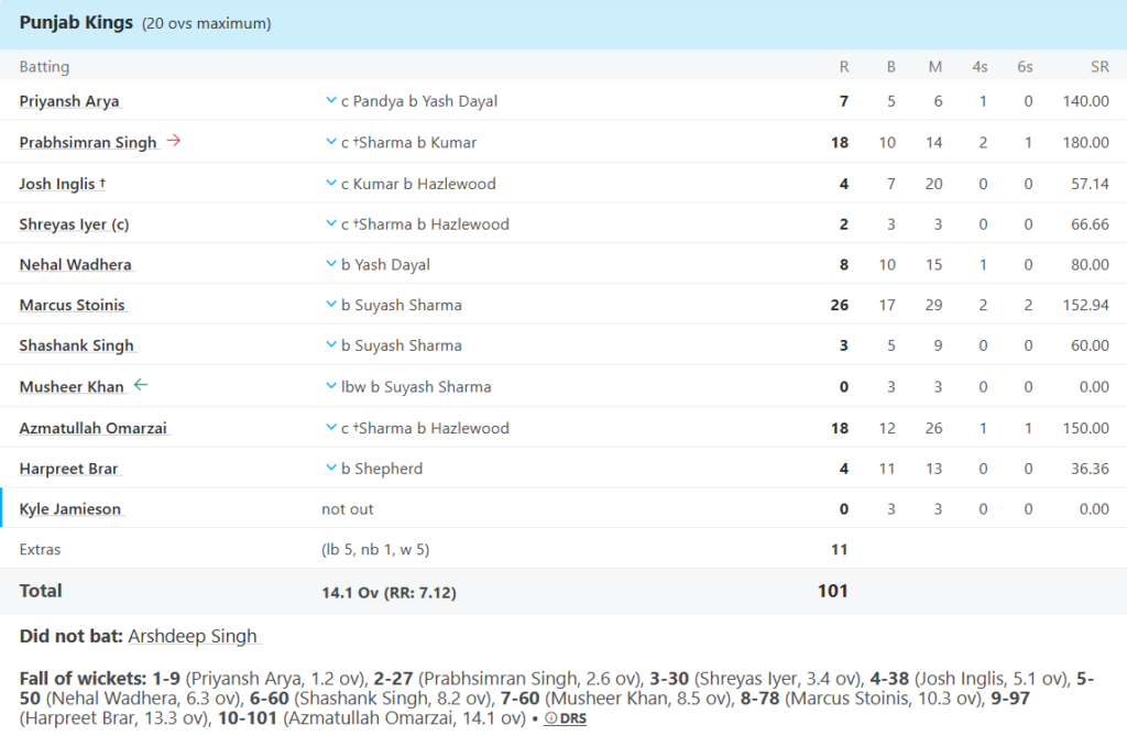 Punjab Kings (PBKS) Batting Line Up Pic Credits: ESPNcricinfo