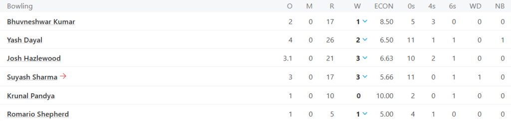 Royal Challengers Bengaluru (RCB) Bowling Line Up Pic Credits: ESPNcricinfo