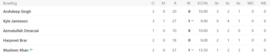 Punjab Kings (PBKS) Bowling Line Up Pic Credits: ESPNcricinfo