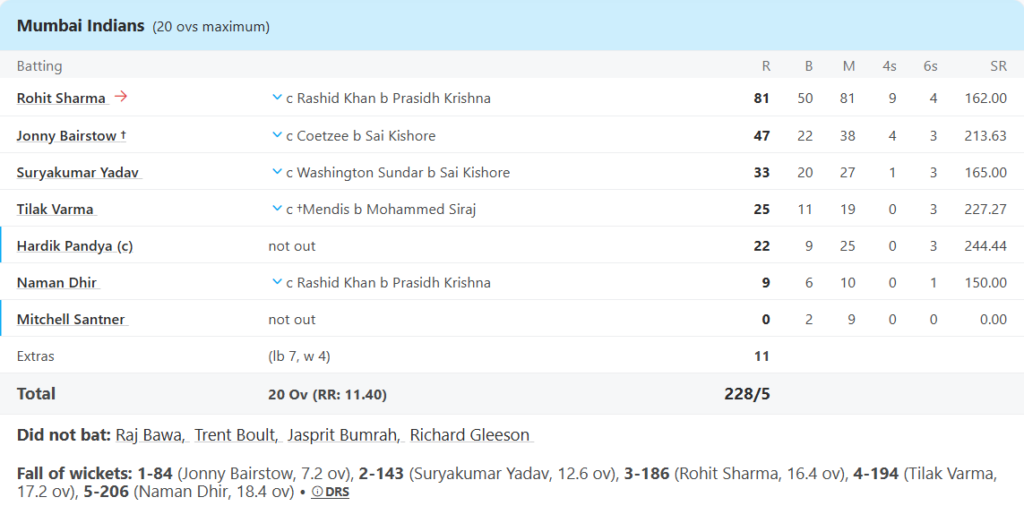 Mumbai Indians (MI) Batting Line Up Pic Credits: ESPNcricinfo
