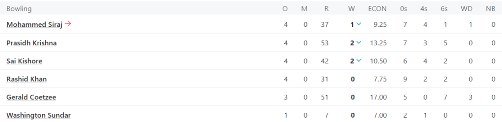 Gujarat Titans (GT) Bowling Line Up Pic Credits: ESPNcricinfo