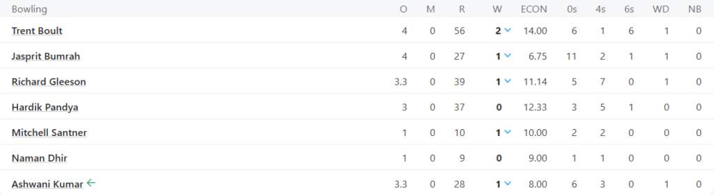 Mumbai Indians (MI) Bowling Line Up Pic Credits: ESPNcricinfo